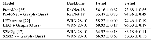 Figure 3 for Model-Agnostic Graph Regularization for Few-Shot Learning