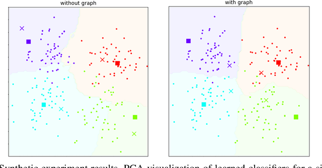 Figure 2 for Model-Agnostic Graph Regularization for Few-Shot Learning