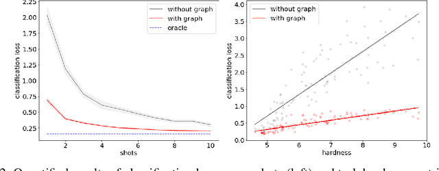 Figure 4 for Model-Agnostic Graph Regularization for Few-Shot Learning
