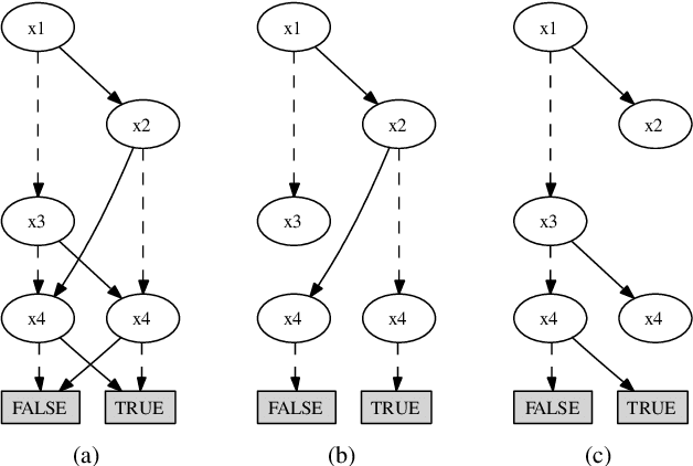 Figure 1 for Compressing Binary Decision Diagrams