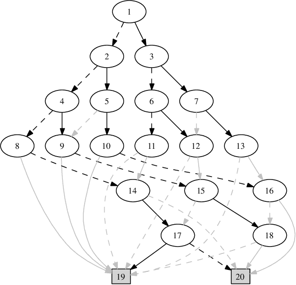 Figure 2 for Compressing Binary Decision Diagrams