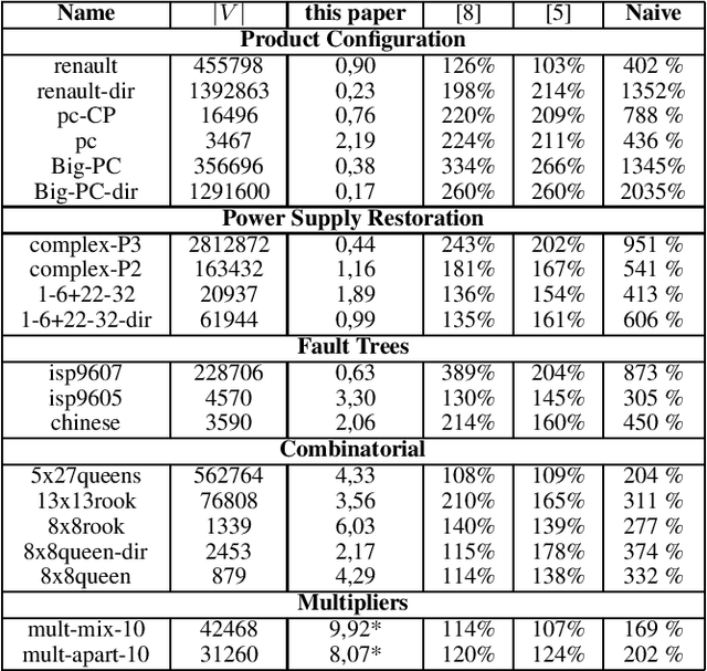 Figure 3 for Compressing Binary Decision Diagrams