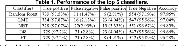 Figure 2 for An effective approach for classification of advanced malware with high accuracy