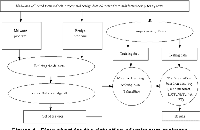 Figure 1 for An effective approach for classification of advanced malware with high accuracy