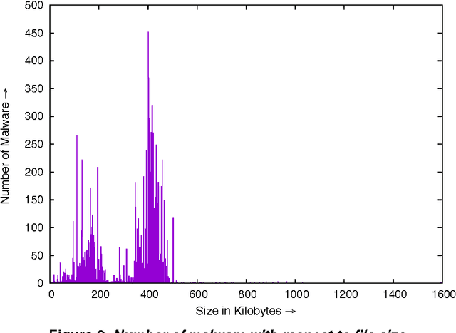 Figure 3 for An effective approach for classification of advanced malware with high accuracy