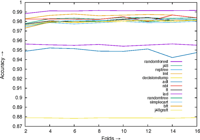Figure 4 for An effective approach for classification of advanced malware with high accuracy