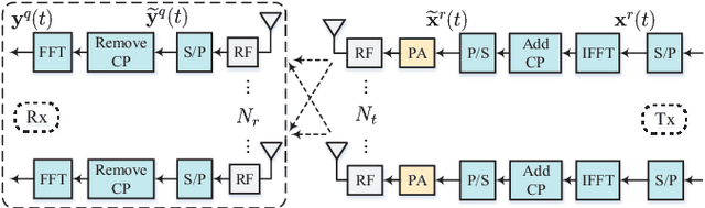 Figure 1 for Model Aided Deep Learning Based MIMO OFDM Receiver With Nonlinear Power Amplifiers