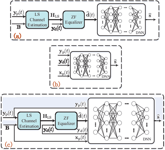 Figure 2 for Model Aided Deep Learning Based MIMO OFDM Receiver With Nonlinear Power Amplifiers