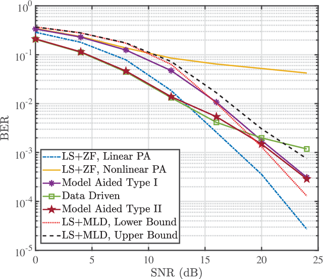 Figure 4 for Model Aided Deep Learning Based MIMO OFDM Receiver With Nonlinear Power Amplifiers