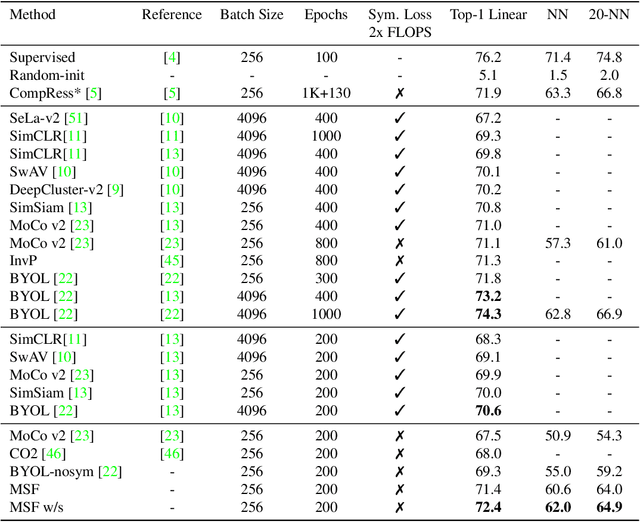 Figure 2 for Mean Shift for Self-Supervised Learning