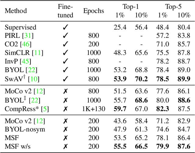 Figure 4 for Mean Shift for Self-Supervised Learning