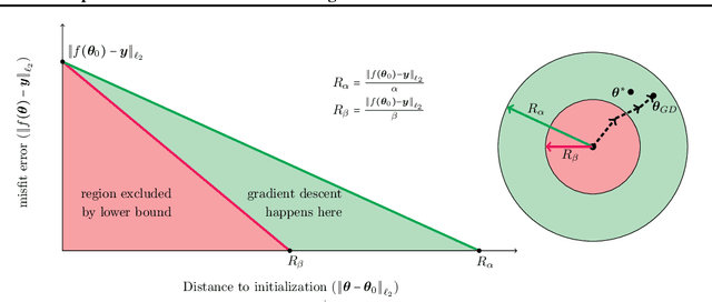 Figure 1 for Overparameterized Nonlinear Learning: Gradient Descent Takes the Shortest Path?