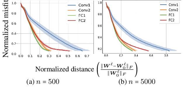 Figure 2 for Overparameterized Nonlinear Learning: Gradient Descent Takes the Shortest Path?