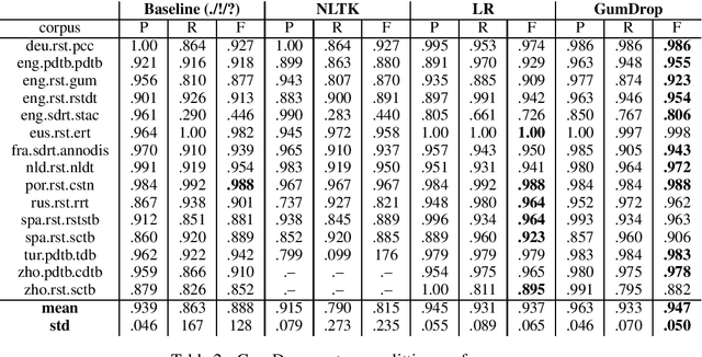 Figure 4 for GumDrop at the DISRPT2019 Shared Task: A Model Stacking Approach to Discourse Unit Segmentation and Connective Detection