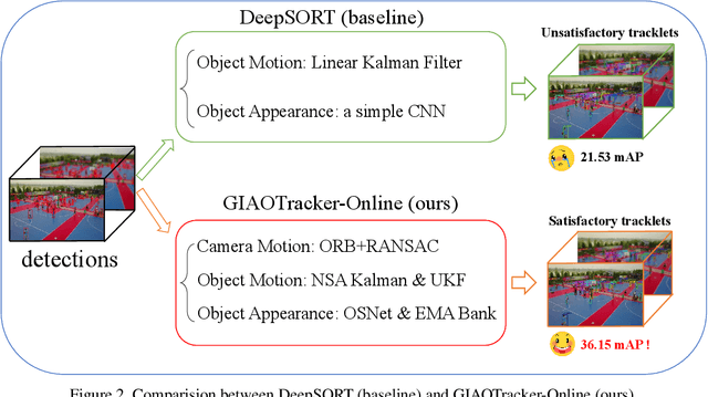 Figure 3 for GIAOTracker: A comprehensive framework for MCMOT with global information and optimizing strategies in VisDrone 2021