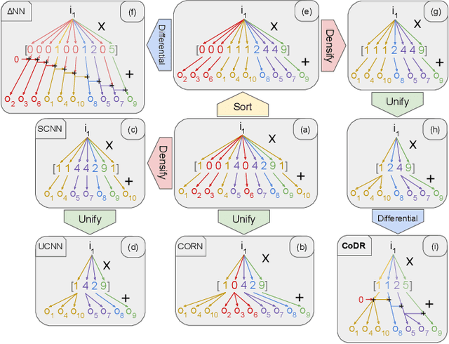 Figure 1 for CoDR: Computation and Data Reuse Aware CNN Accelerator