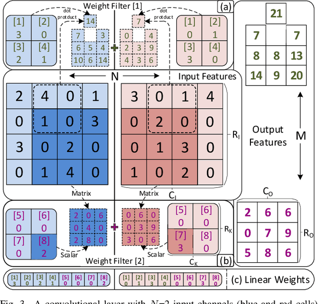 Figure 3 for CoDR: Computation and Data Reuse Aware CNN Accelerator