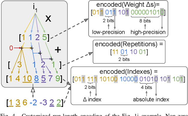 Figure 4 for CoDR: Computation and Data Reuse Aware CNN Accelerator