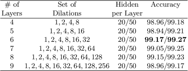 Figure 2 for Mutual Information Decay Curves and Hyper-Parameter Grid Search Design for Recurrent Neural Architectures