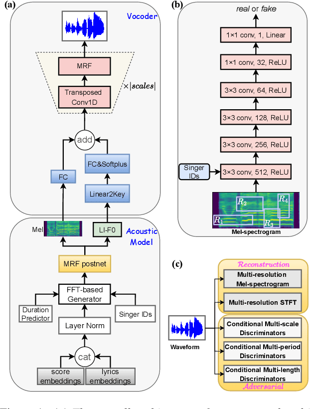 Figure 1 for WeSinger 2: Fully Parallel Singing Voice Synthesis via Multi-Singer Conditional Adversarial Training