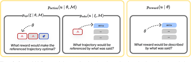 Figure 3 for Inferring Rewards from Language in Context