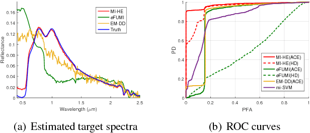 Figure 3 for Multiple Instance Hybrid Estimator for Learning Target Signatures