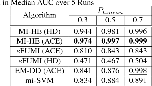 Figure 4 for Multiple Instance Hybrid Estimator for Learning Target Signatures