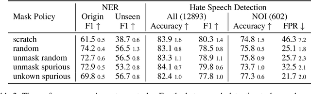 Figure 3 for On a Benefit of Mask Language Modeling: Robustness to Simplicity Bias