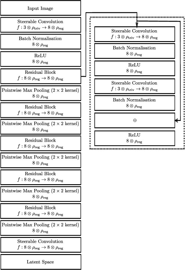 Figure 1 for Rotation Equivariant 3D Hand Mesh Generation from a Single RGB Image