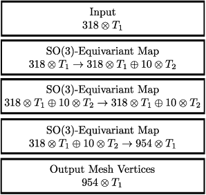 Figure 3 for Rotation Equivariant 3D Hand Mesh Generation from a Single RGB Image