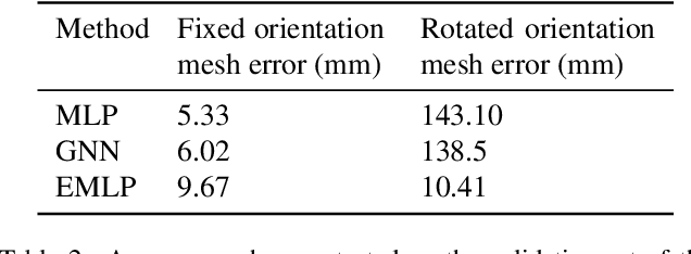 Figure 4 for Rotation Equivariant 3D Hand Mesh Generation from a Single RGB Image