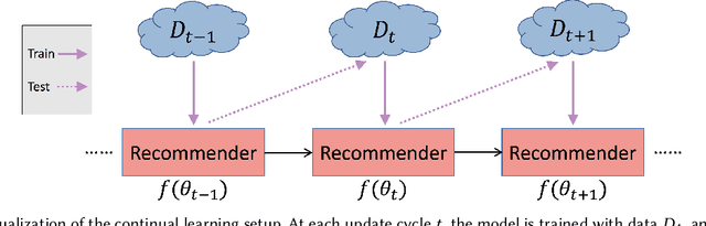 Figure 1 for ADER: Adaptively Distilled Exemplar Replay Towards Continual Learning for Session-based Recommendation
