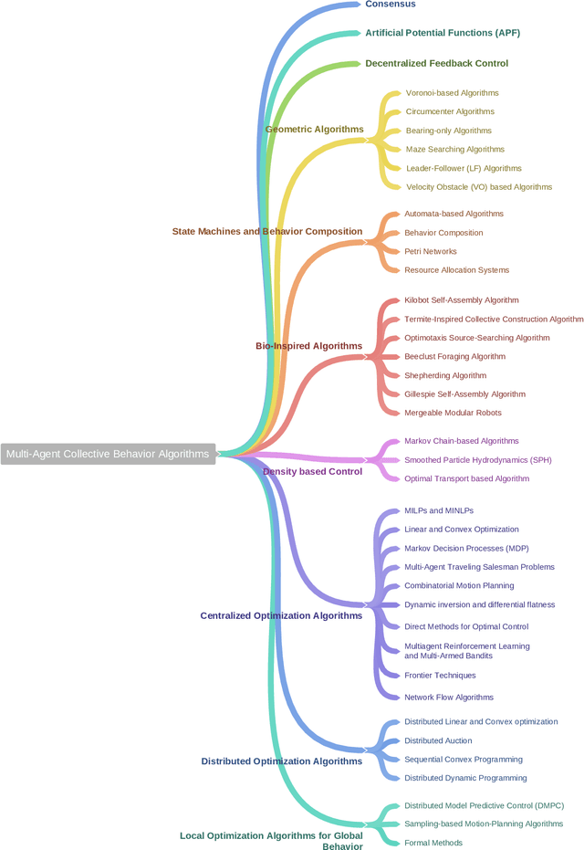 Figure 1 for Multi-Agent Algorithms for Collective Behavior: A structural and application-focused atlas
