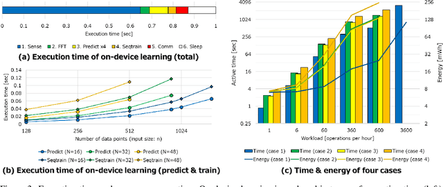 Figure 3 for On-Device Learning: A Neural Network Based Field-Trainable Edge AI