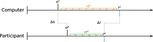 Figure 2 for Simple and Cheap Setup for Timing Tapping Responses Synchronized to Auditory Stimuli