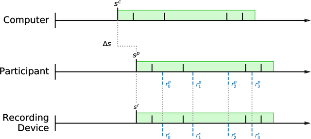 Figure 3 for Simple and Cheap Setup for Timing Tapping Responses Synchronized to Auditory Stimuli