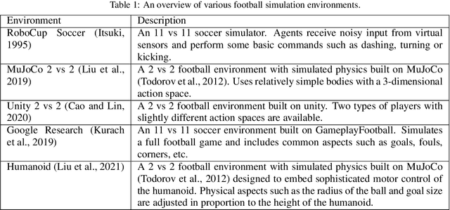 Figure 2 for How does AI play football? An analysis of RL and real-world football strategies