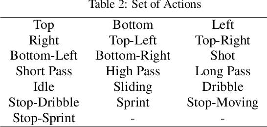 Figure 4 for How does AI play football? An analysis of RL and real-world football strategies