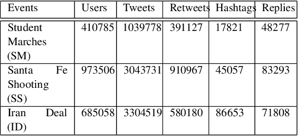Figure 2 for A Weakly Supervised Approach for Classifying Stance in Twitter Replies