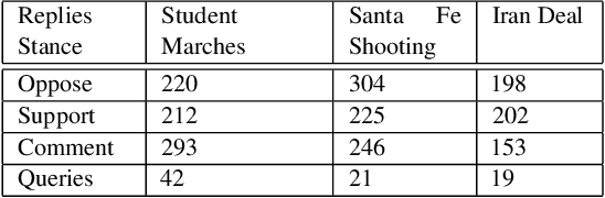 Figure 4 for A Weakly Supervised Approach for Classifying Stance in Twitter Replies