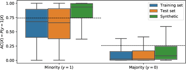 Figure 1 for Conditional Wasserstein GAN-based Oversampling of Tabular Data for Imbalanced Learning
