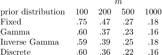 Figure 4 for Bayesian matrix completion: prior specification