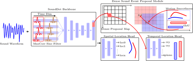 Figure 1 for SoundDet: Polyphonic Sound Event Detection and Localization from Raw Waveform
