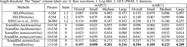 Figure 4 for SoundDet: Polyphonic Sound Event Detection and Localization from Raw Waveform