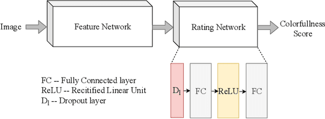 Figure 3 for ColorNet -- Estimating Colorfulness in Natural Images