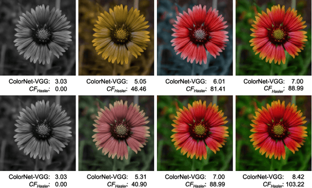 Figure 4 for ColorNet -- Estimating Colorfulness in Natural Images