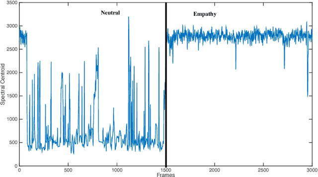 Figure 3 for Annotating and Modeling Empathy in Spoken Conversations
