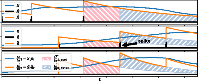 Figure 3 for Temporally Efficient Deep Learning with Spikes