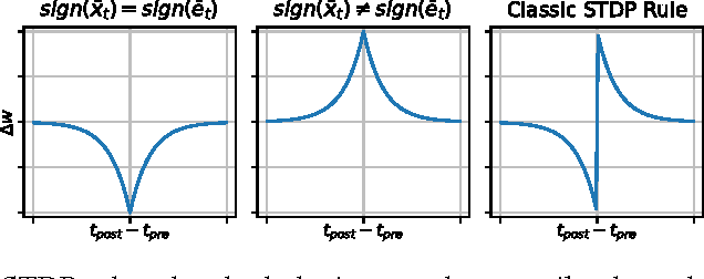 Figure 4 for Temporally Efficient Deep Learning with Spikes