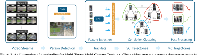 Figure 3 for Features for Multi-Target Multi-Camera Tracking and Re-Identification